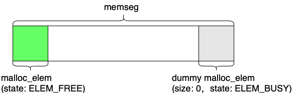 malloc_elem